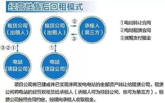 光伏项目融资租赁四种模式