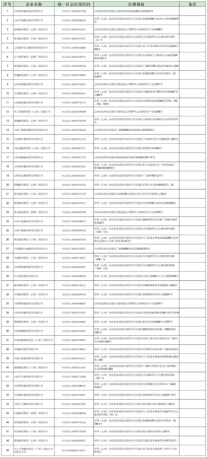 【监管动态】昆明市公布第三批非正常经营类融资租赁企业名单