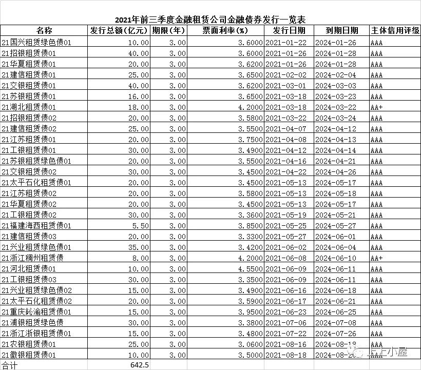 金融租赁公司2021年前三季度公开市场融资情况