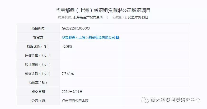 【行业信息】2021年融资租赁公司已完成增资额达200多亿元，占总增资额52%！