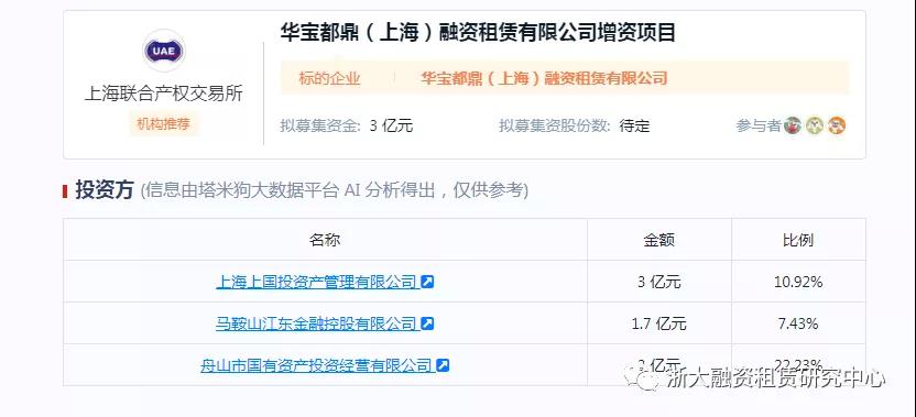 【行业信息】2021年融资租赁公司已完成增资额达200多亿元，占总增资额52%！