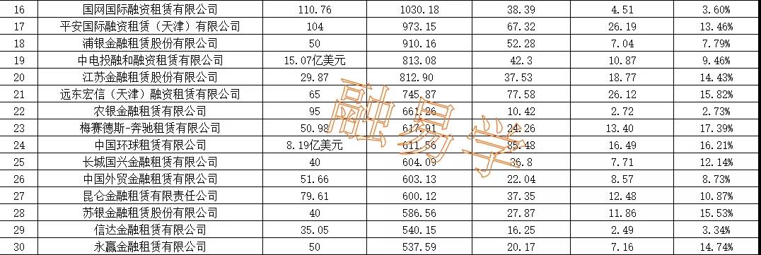 融资租赁行业前30强都是？30强排行榜新鲜出炉！