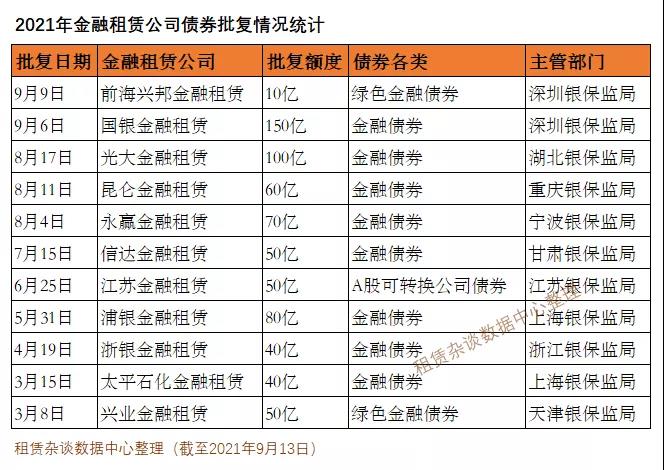 150亿！租赁金融债今年最大额度获批