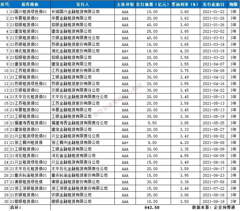 150亿！租赁金融债今年最大额度获批