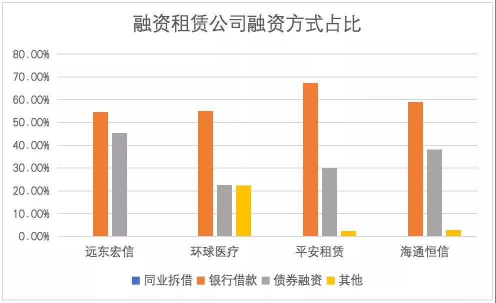 融资租赁两大融资渠道，融资现状及发展趋势探析