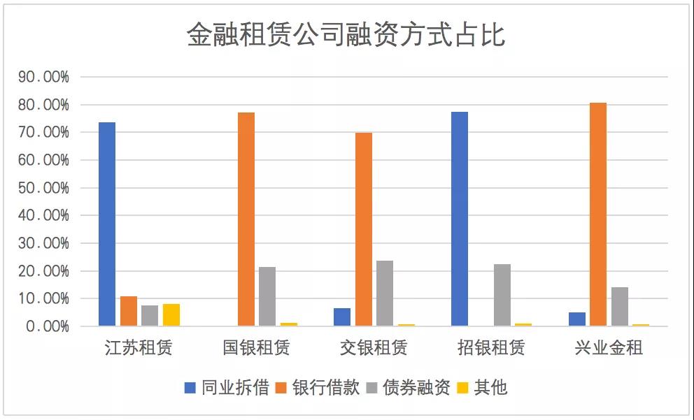 融资租赁两大融资渠道，融资现状及发展趋势探析