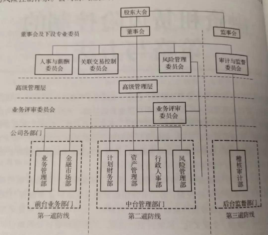 融资租赁企业组织结构中的风险控制体系