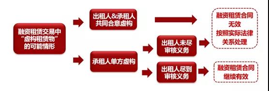 “虚构租赁物”必然导致融资租赁法律关系不成立吗？