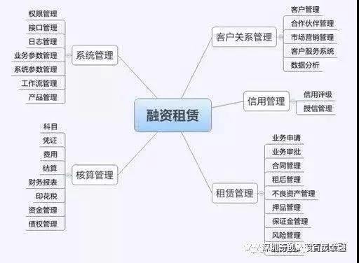 中国融资租赁业务的超详细运作流程！（好文推荐收藏！）