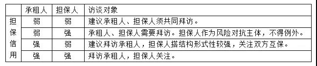 成熟的融资租赁资产管理模式当中离不开这六点！（必须把握）