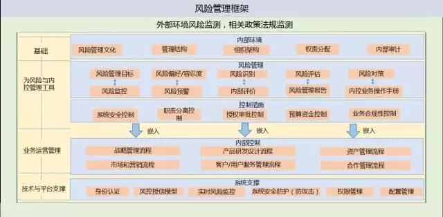 中国融资租赁公司风险管理框架史上最全梳理（好文！）