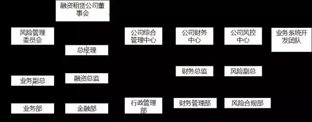 中国融资租赁公司风险管理框架史上最全梳理（好文！）