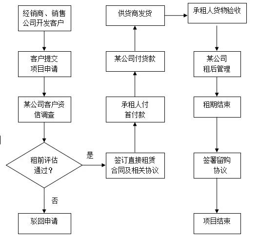 中国融资租赁公司风险管理框架史上最全梳理（好文！）