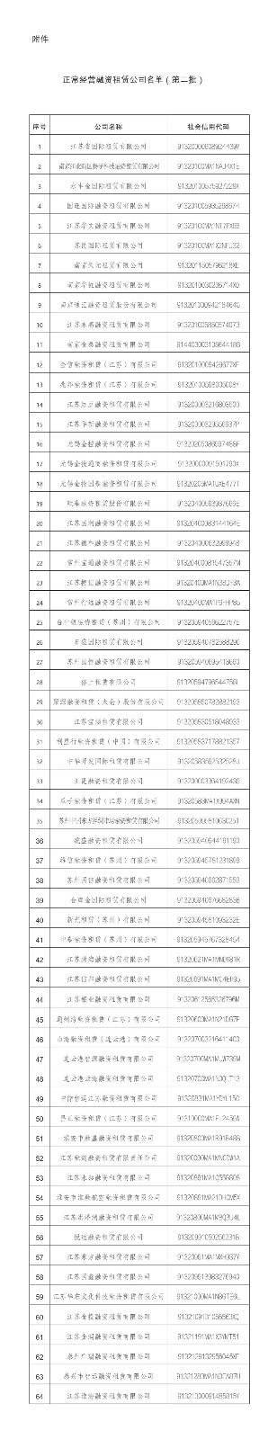【监管动态】共64家！江苏省公布正常经营融资租赁公司名单（第二批）