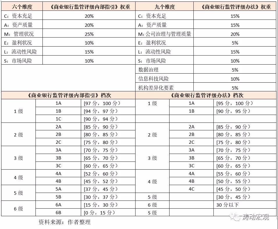 事关金融租赁！银保监会为金融机构评级设6大级别，13大档次