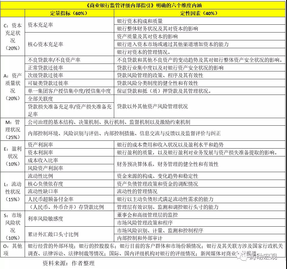 事关金融租赁！银保监会为金融机构评级设6大级别，13大档次