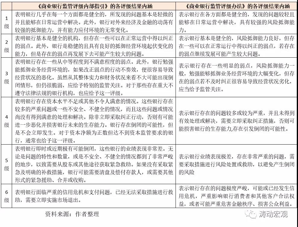 事关金融租赁！银保监会为金融机构评级设6大级别，13大档次