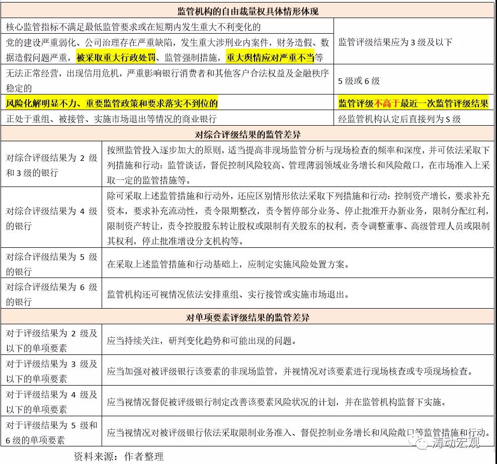 事关金融租赁！银保监会为金融机构评级设6大级别，13大档次