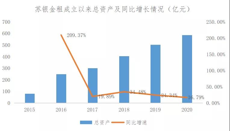 国资+银行双重加持，城商行系金租老大将会有何大动作？
