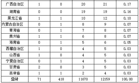 2021上半年中国融资租赁业发展报告——全国企业的地区分布