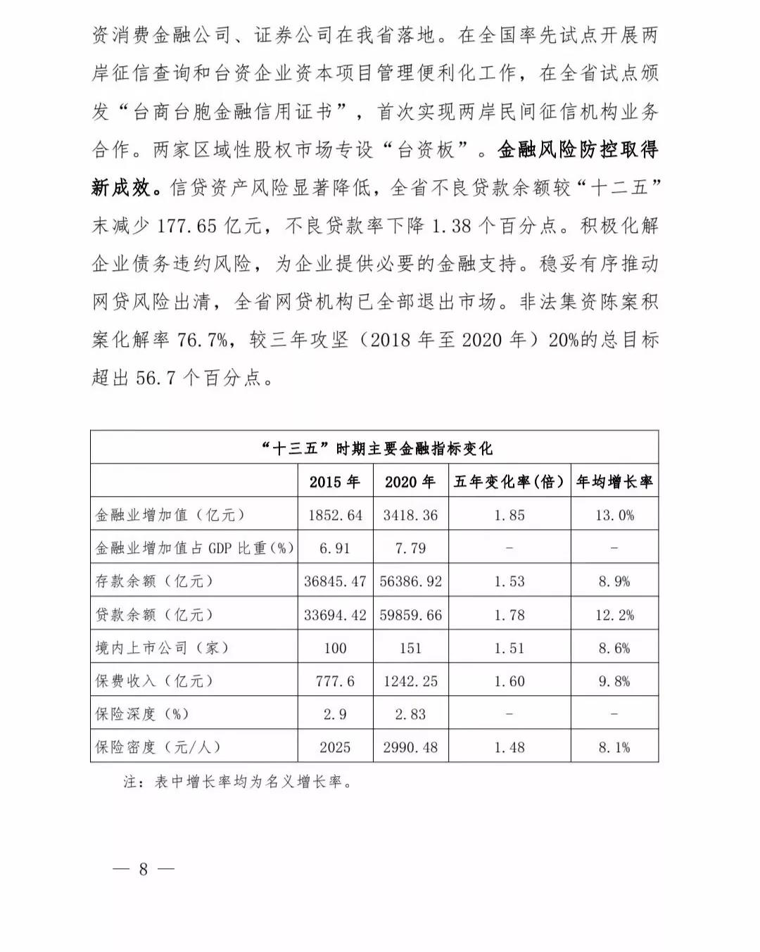 【政策传播】（含融资租赁）福建省人民政府关于印发福建省“十四五”金融业发展专项规划的通知