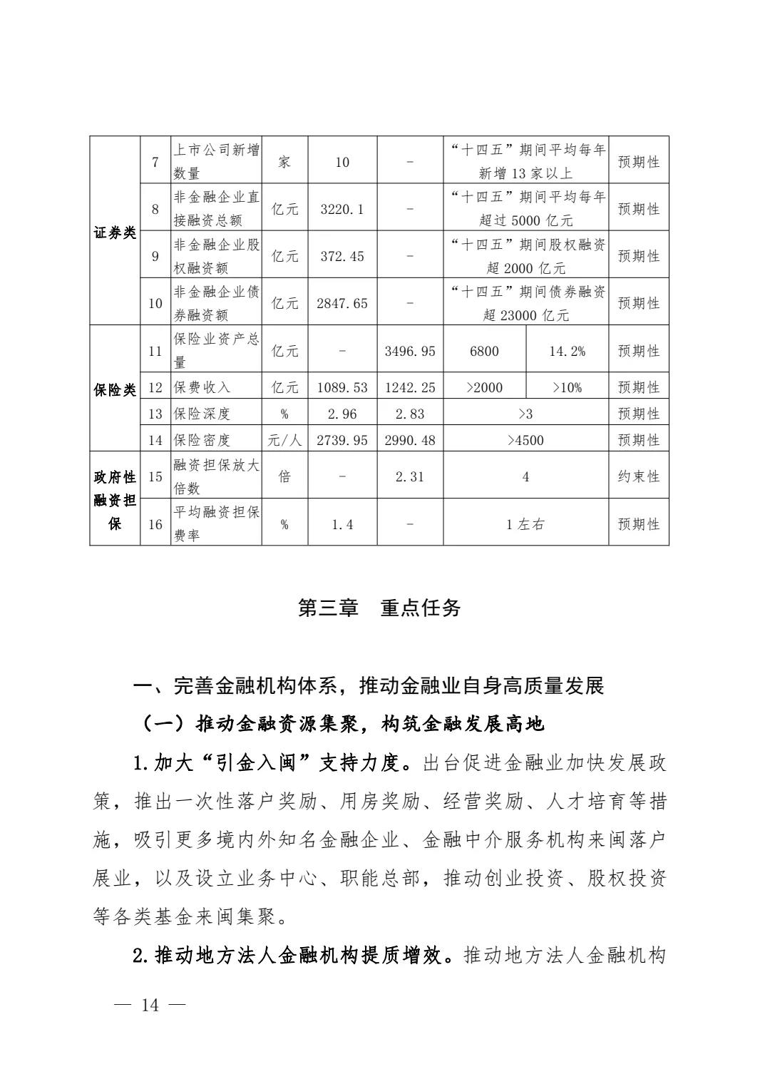 【政策传播】（含融资租赁）福建省人民政府关于印发福建省“十四五”金融业发展专项规划的通知