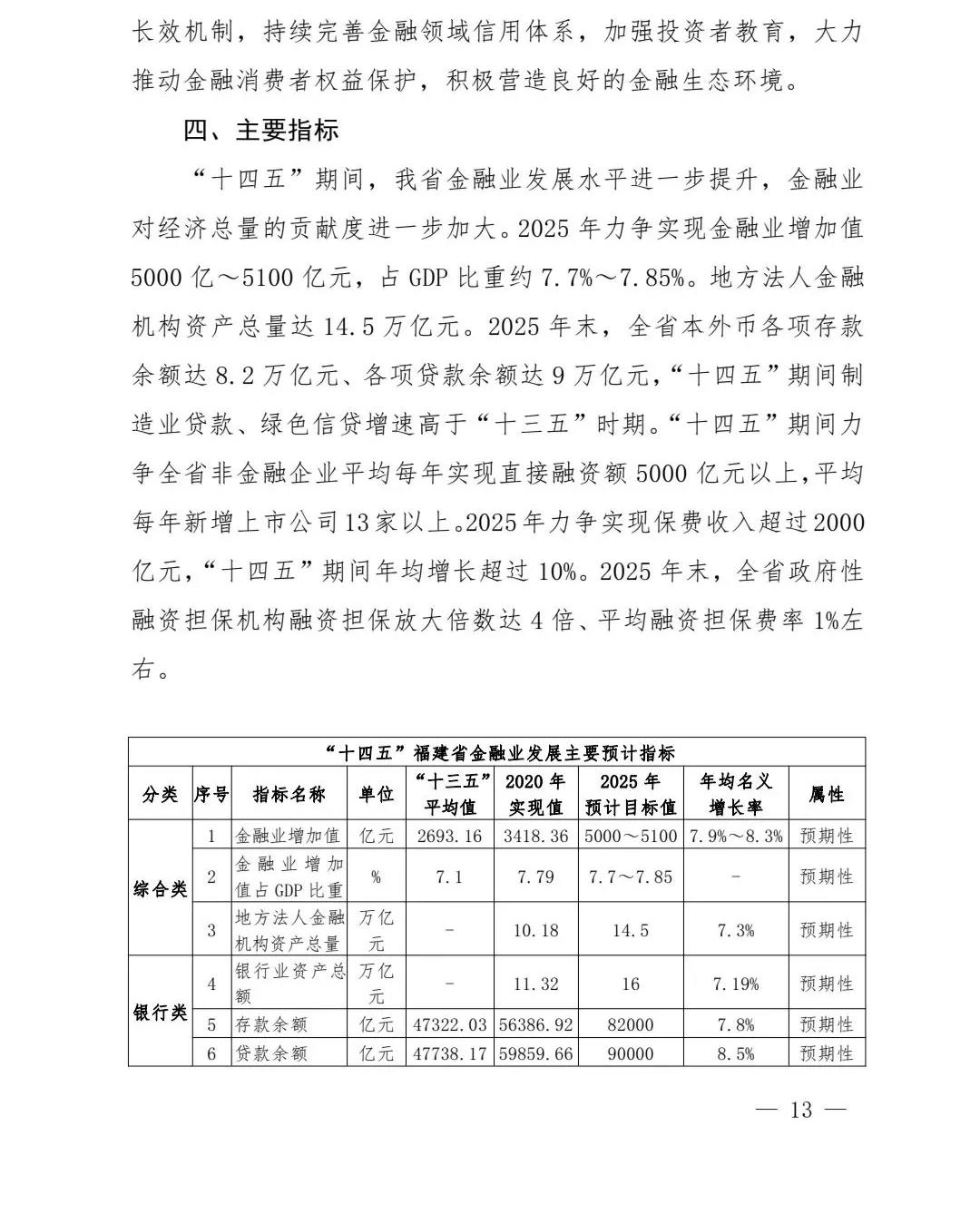 【政策传播】（含融资租赁）福建省人民政府关于印发福建省“十四五”金融业发展专项规划的通知