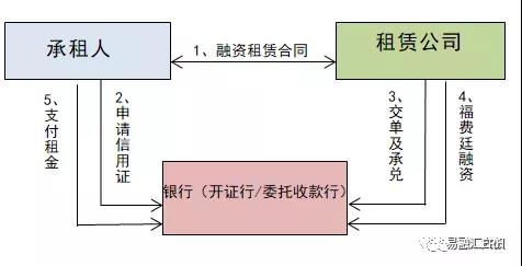 国内信用证模式，融资租赁可吗？