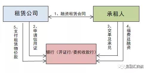 国内信用证模式，融资租赁可吗？