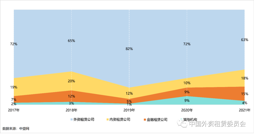 最新数报 | 2021年中小微企业承租人登记数量占比超过95%