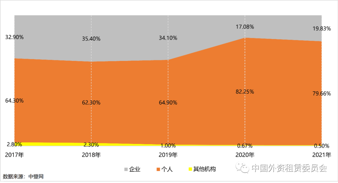 最新数报 | 2021年中小微企业承租人登记数量占比超过95%