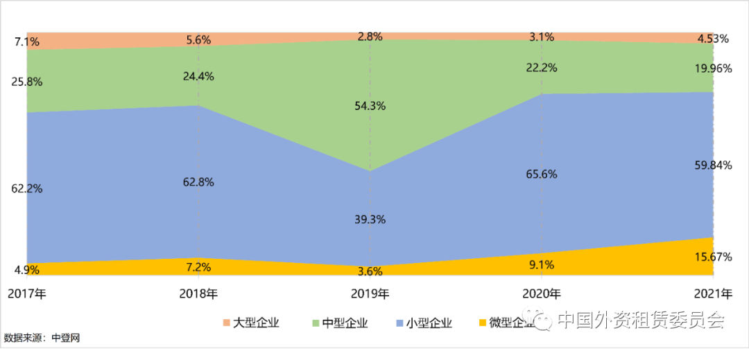 最新数报 | 2021年中小微企业承租人登记数量占比超过95%