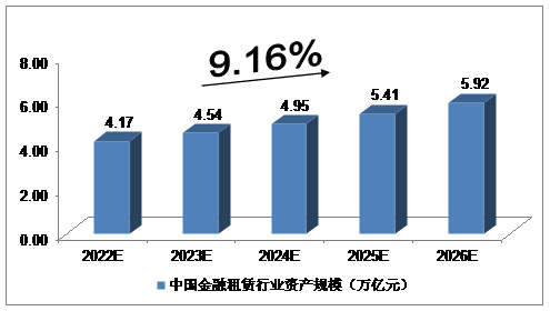 2022-2026年中国金融租赁行业预测分析