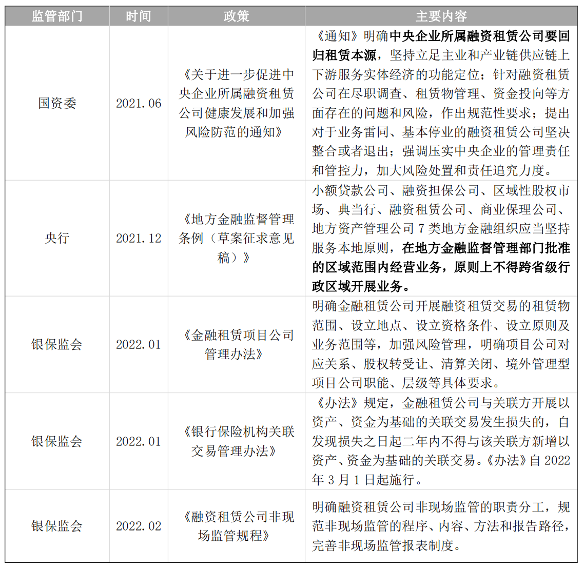 10省市将融资租赁纳入“十四五”规划，政策涵盖七大看点