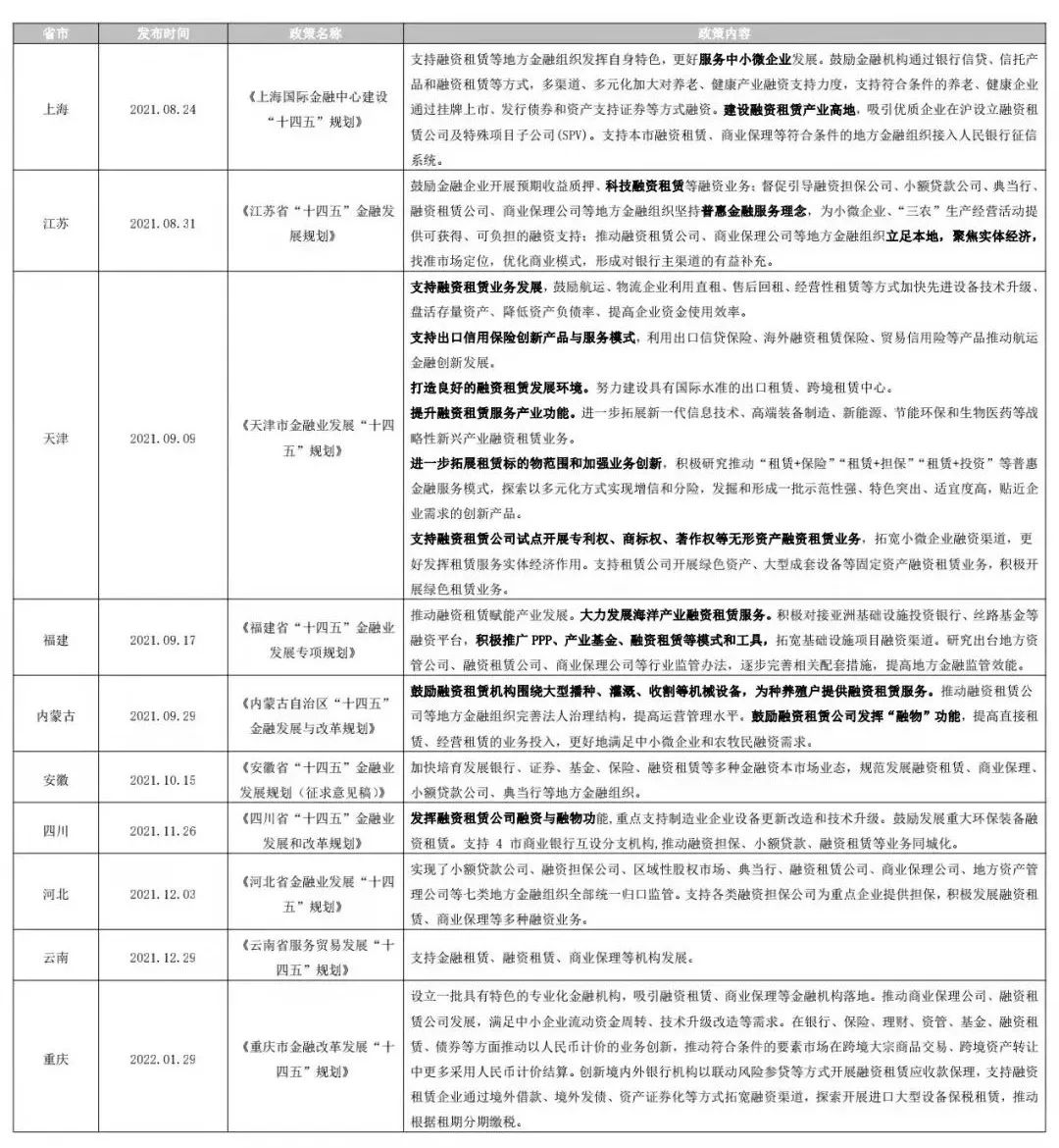 10省市将融资租赁纳入“十四五”规划，政策涵盖七大看点