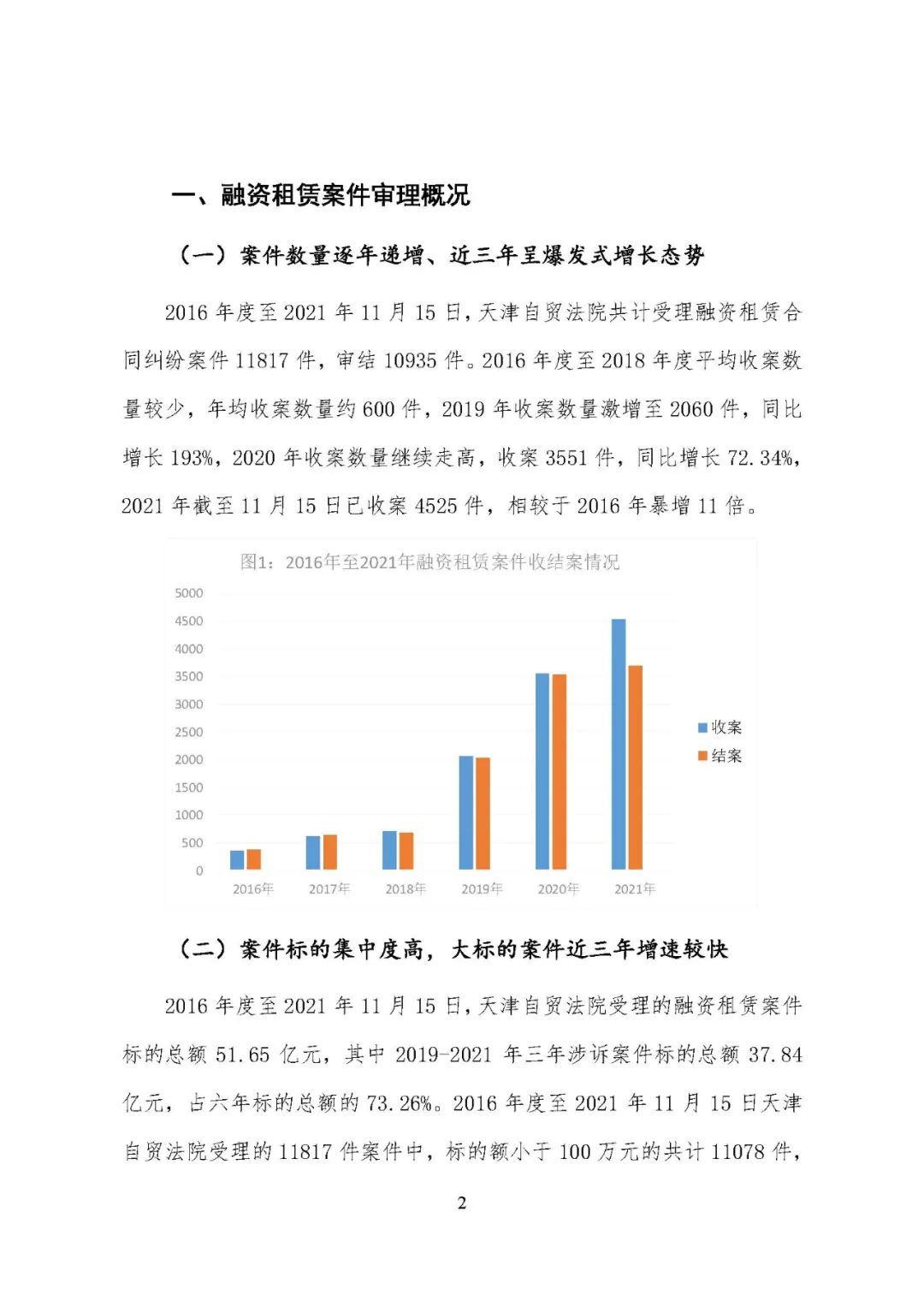 天津滨海新区（自贸区）法院发布融资租赁审判白皮书
