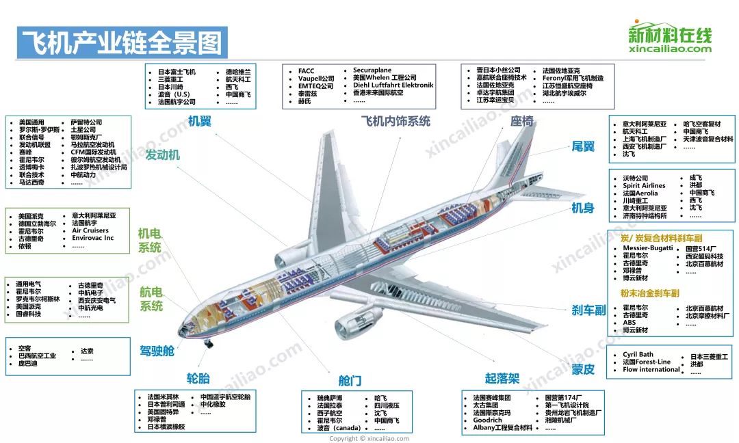 飞机产业链全景图