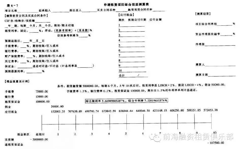 关于中国融资租赁项目收益预测的方法汇总！（超全！）