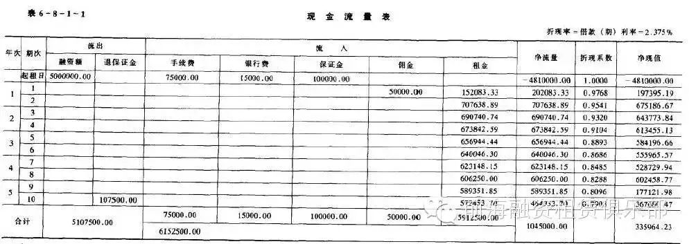 关于中国融资租赁项目收益预测的方法汇总！（超全！）