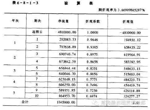 关于中国融资租赁项目收益预测的方法汇总！（超全！）