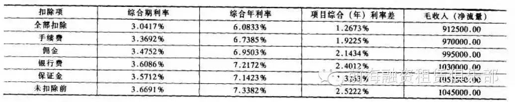 关于中国融资租赁项目收益预测的方法汇总！（超全！）