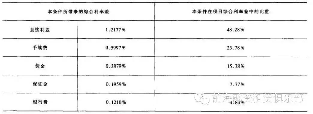 关于中国融资租赁项目收益预测的方法汇总！（超全！）