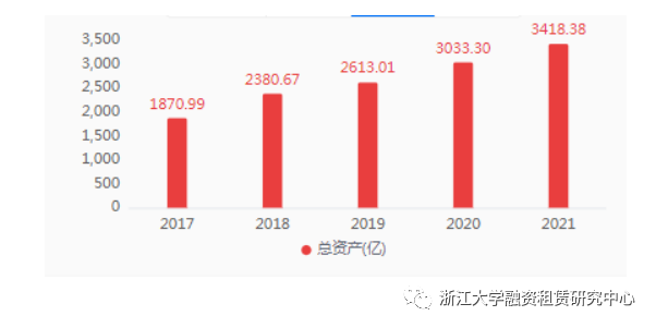 2021年报 | 20家融资租赁公司年报合集，12家资产规模实现增长