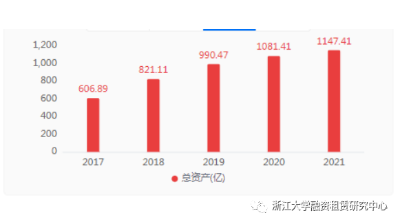 2021年报 | 20家融资租赁公司年报合集，12家资产规模实现增长