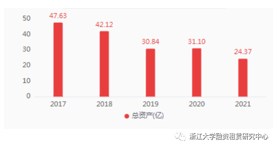 2021年报 | 20家融资租赁公司年报合集，12家资产规模实现增长