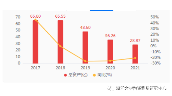 2021年报 | 20家融资租赁公司年报合集，12家资产规模实现增长