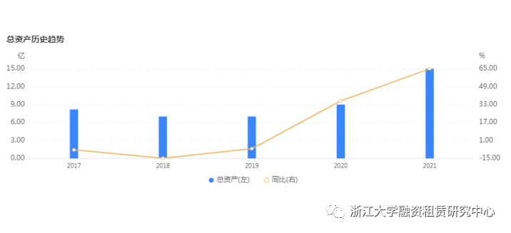 2021年报 | 20家融资租赁公司年报合集，12家资产规模实现增长