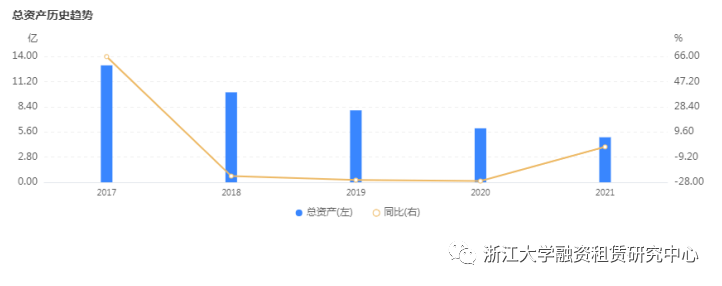 2021年报 | 20家融资租赁公司年报合集，12家资产规模实现增长