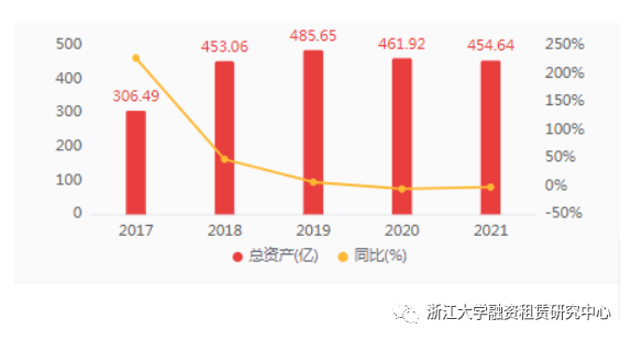 2021年报 | 20家融资租赁公司年报合集，12家资产规模实现增长