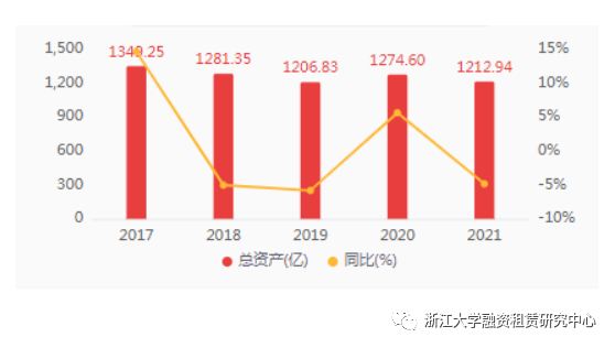 2021年报 | 20家融资租赁公司年报合集，12家资产规模实现增长